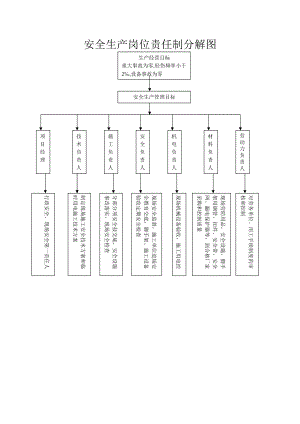 安全生产组织机构网络图.doc